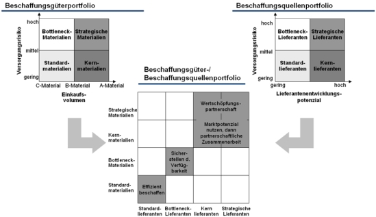 Kombiniertes Beschaffungsgüter-/ Beschaffungsquellenportfolio