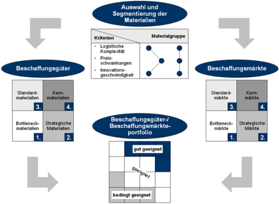 Portfoliosystematik zur Einführung von Electronic Sourcing