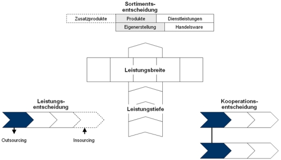 Entscheidungen im Rahmen der Leistungstiefenanalyse, -bewertung und -gestaltung