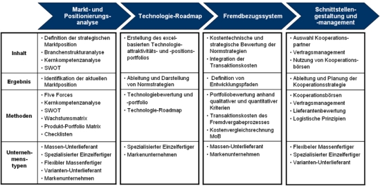 Vorgehensweise zur Leistungstiefenanalyse, -bewertung und -gestaltung