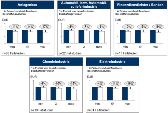 Kostenreduzierungen mit Hilfe des Best-Practice-Checks in Unternehmen verschiedener Branchen