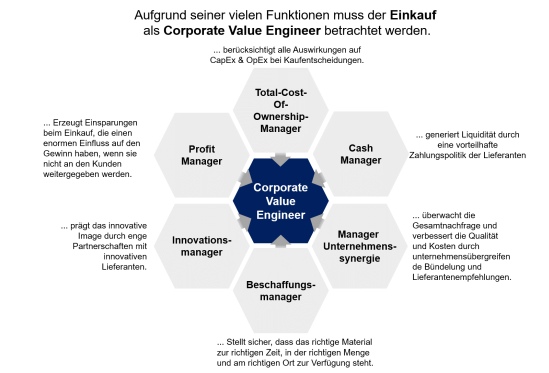 Einkauf als Corporate Value Engineer