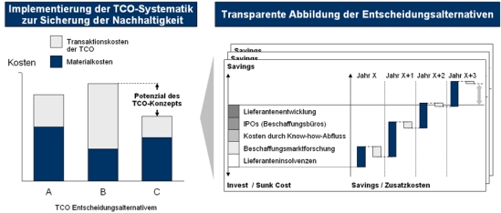 Vorgehensweise im TCO-Konzept