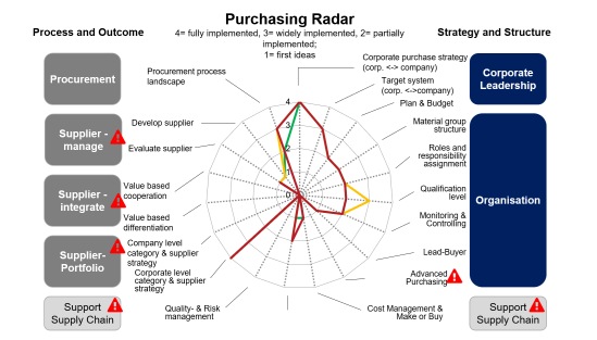 Purchasing Radar
