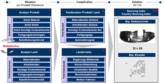 Ermittlung des Sourcing Index