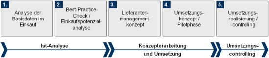 Vorgehensweise zur Implementierung eines Lieferantenmanagements