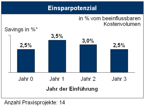 Einsparpotenzial durch die erfolgreiche Einführung eines Beschaffungscontrollings