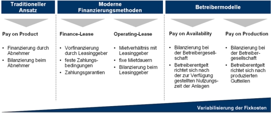 Einsatz von Betreibermodellen zur Variabilisierung der Fixkosten