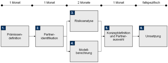 Vorgehensweise zur Einführung eines Betreibermodells