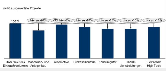 Potenziale der Einkaufspotenzialanalyse