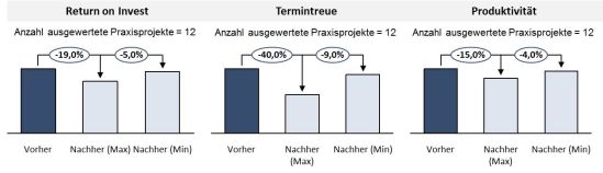 Vorgehensweise zur Einführung eines Betreibermodells