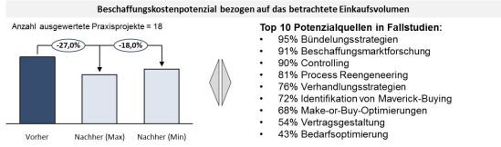 Potenziale durch die Optimierung des Dienstleistungseinkaufs