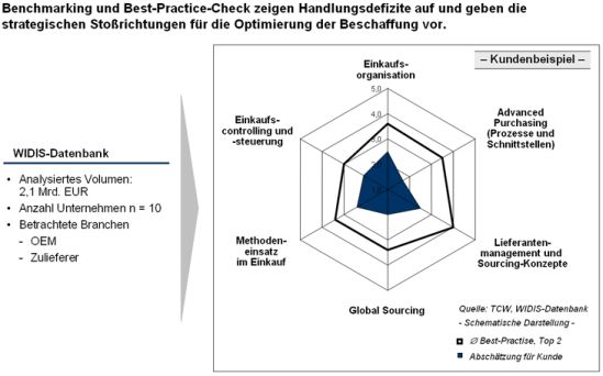 Exemplarisches Vorgehen im Projekt