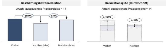 Ermittlung des Sourcing Index