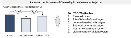 Vorgehensweise der TCW-Methodik zur TCO-Analyse