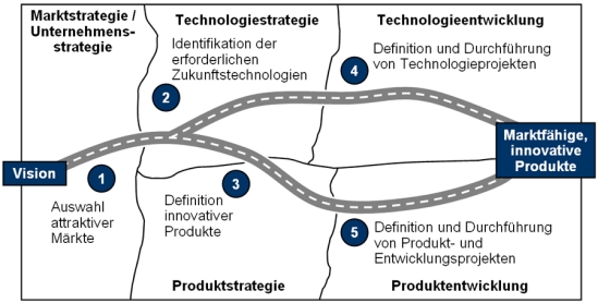 Innovationsroadmap