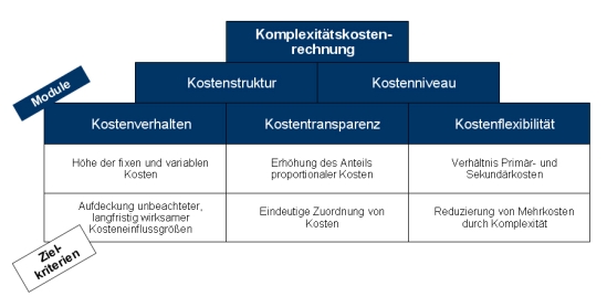 Komplexität; Komplexitätskosten, Komplexitätskostenrechnung