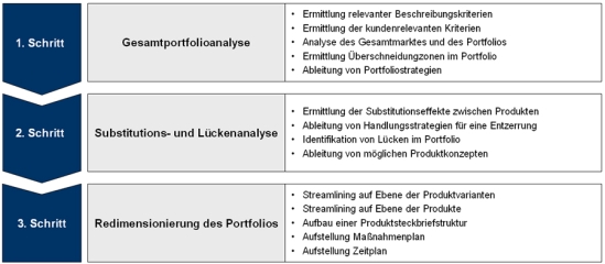 Vorgehensweise zur Portfoliooptimierung