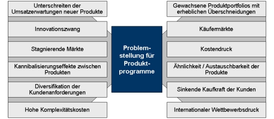 Produktprogramm, Programmplanung