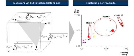 Produktprogramm, Programmplanung, Euklidisches Distanzmaß