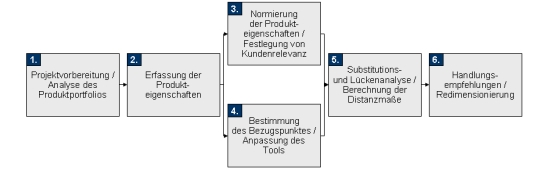 Produktprogramm, Programmplanung