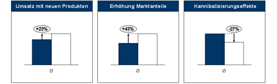 Produktprogramm, Programmplanung