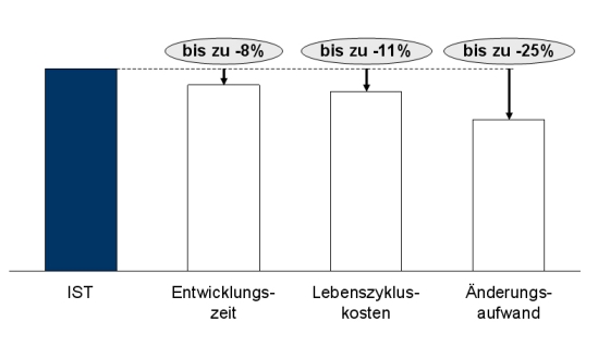 Optimierung des Änderungsmanagements, Änderungsmanagement