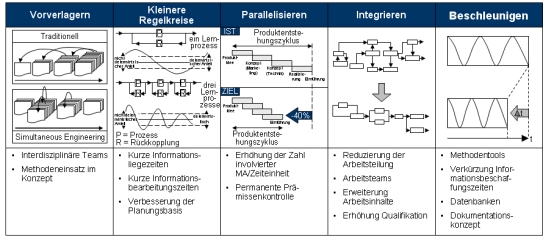 Just-in-time, F&E, Forschung, Entwicklung, Innovationsprozess