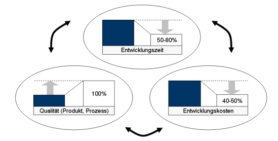 Just-in-time, JIT, F&E, Forschung, Entwicklung