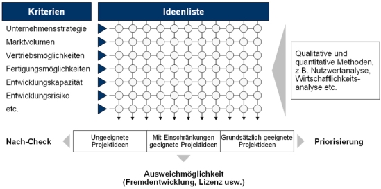 Bewertung und Selektion der Projektideen