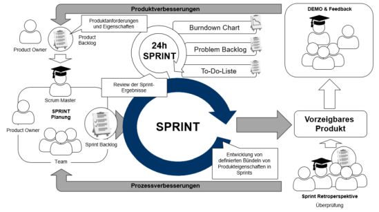 Produkt- und Prozessverbesserungen