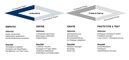 Design Thinking