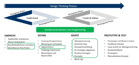 Design Thinking Prozess