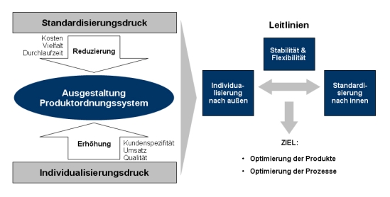 Produktordnungssystem