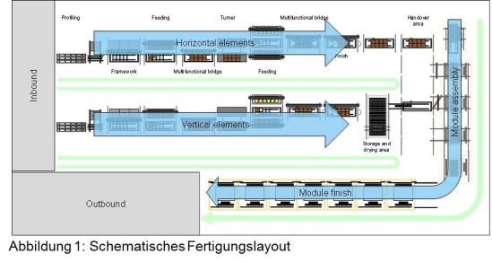 Fertigungslayout