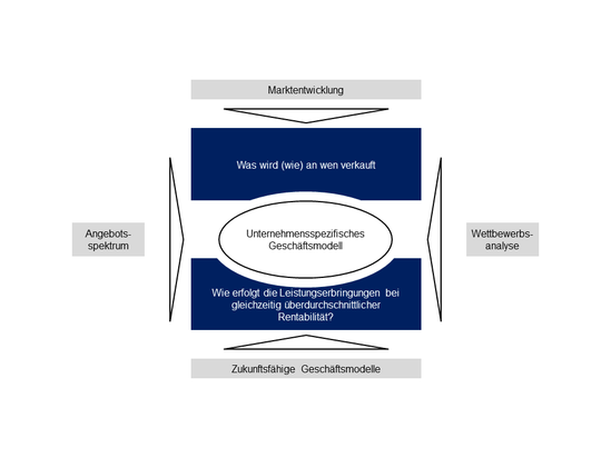 Ganzheitliche Betrachtung zur Geschäftsmodellgestaltung
