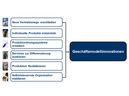 Beispielhafte Vorgehensweise