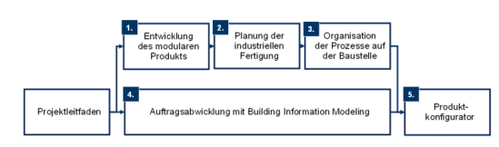 Leitlinien und Strategien des Änderungsmanagements, Änderungsmanagement