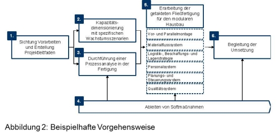 Vorgehensweise