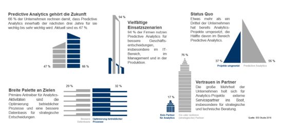 Predective Analytics