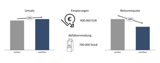 Kosteneinsparungen