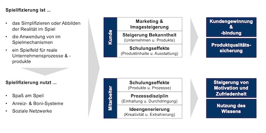 Werthebel der Spielifizierung