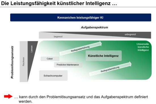 Kennzeichen leistungsfähiger KI