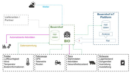 Der vernetzte Bauernhof