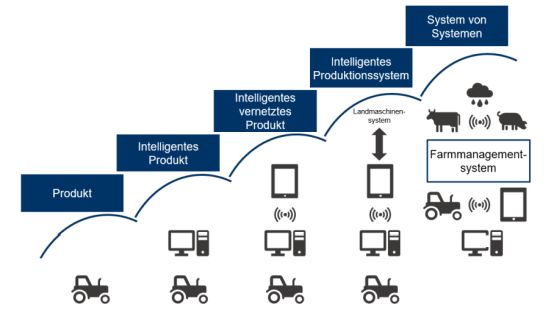 Farmmanagementsystem