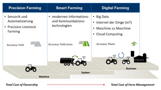 Total Cost of Farm Management Betrachtung