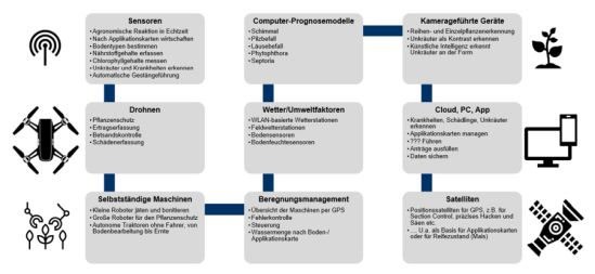 Bereiche der Landwirtschaft 4.0