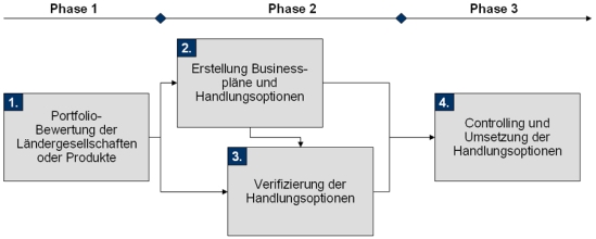 Vorgehensweise zur Entwicklung und Steuerung einer Vertriebsstrategie