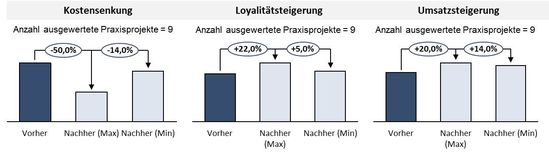 Potenziale des Customer Relationship Managements