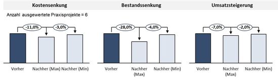 Potenziale durch die erfolgreiche Umsetzung des ECR-Konzepts